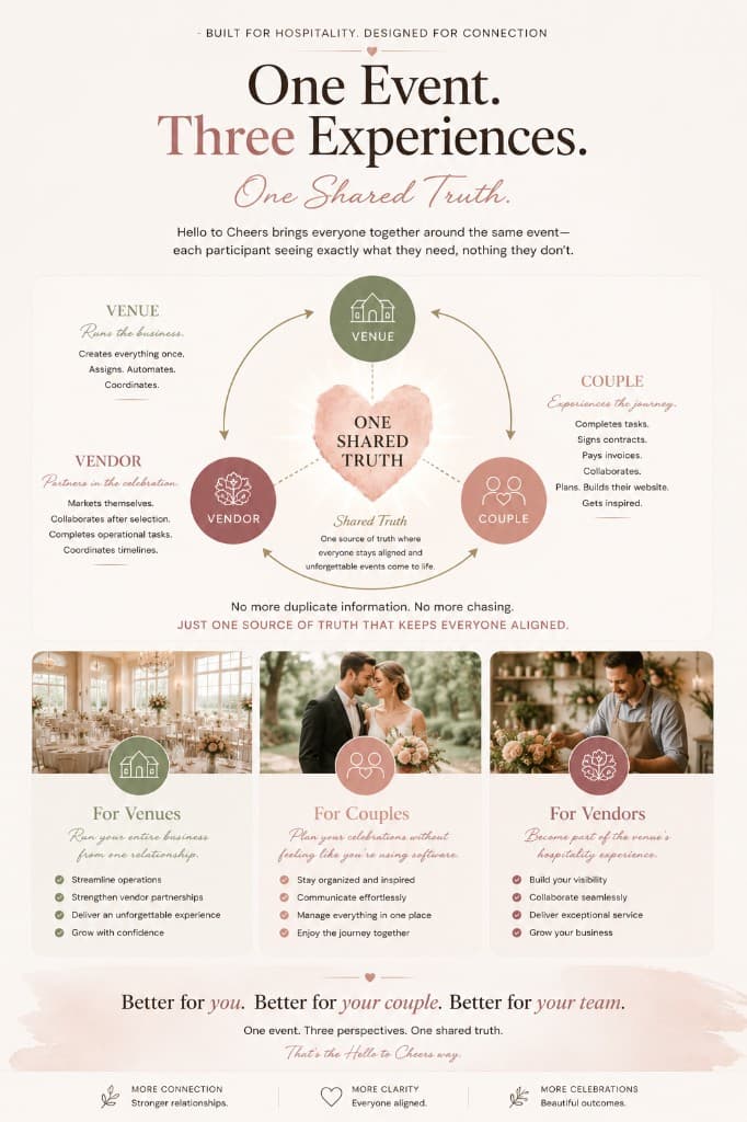 One Event. Three Experiences. One Shared Truth — architecture overview for venues, couples, and vendors